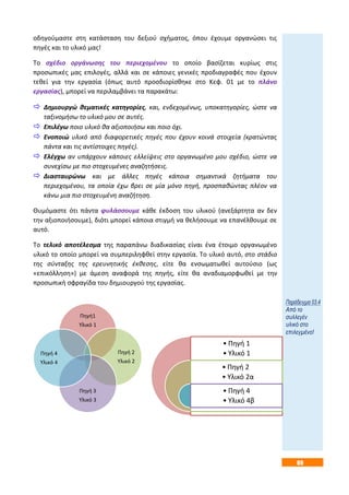 69
οδηγούμαστε στη κατάσταση του δεξιού σχήματος, όπου έχουμε οργανώσει τις
πηγές και το υλικό μας!
Το σχέδιο οργάνωσης του περιεχομένου το οποίο βασίζεται κυρίως στις
προσωπικές μας επιλογές, αλλά και σε κάποιες γενικές προδιαγραφές που έχουν
τεθεί για την εργασία (όπως αυτό προσδιορίσθηκε στο Κεφ. 01 με το πλάνο
εργασίας), μπορεί να περιλαμβάνει τα παρακάτω:
 Δημιουργώ θεματικές κατηγορίες, και, ενδεχομένως, υποκατηγορίες, ώστε να
ταξινομήσω το υλικό μου σε αυτές.
 Επιλέγω ποιο υλικό θα αξιοποιήσω και ποιο όχι.
 Ενοποιώ υλικό από διαφορετικές πηγές που έχουν κοινά στοιχεία (κρατώντας
πάντα και τις αντίστοιχες πηγές).
 Ελέγχω αν υπάρχουν κάποιες ελλείψεις στο οργανωμένο μου σχέδιο, ώστε να
συνεχίσω με πιο στοχευμένες αναζητήσεις.
 Διασταυρώνω και με άλλες πηγές κάποια σημαντικά ζητήματα του
περιεχομένου, τα οποία έχω βρει σε μία μόνο πηγή, προσπαθώντας πλέον να
κάνω μια πιο στοχευμένη αναζήτηση.
Θυμόμαστε ότι πάντα φυλάσσουμε κάθε έκδοση του υλικού (ανεξάρτητα αν δεν
την αξιοποιήσουμε), διότι μπορεί κάποια στιγμή να θελήσουμε να επανέλθουμε σε
αυτό.
Το τελικό αποτέλεσμα της παραπάνω διαδικασίας είναι ένα έτοιμο οργανωμένο
υλικό το οποίο μπορεί να συμπεριληφθεί στην εργασία. Το υλικό αυτό, στο στάδιο
της σύνταξης της ερευνητικής έκθεσης, είτε θα ενσωματωθεί αυτούσιο (ως
«επικόλληση») με άμεση αναφορά της πηγής, είτε θα αναδιαμορφωθεί με την
προσωπική σφραγίδα του δημιουργού της εργασίας.
Πηγή1
Υλικό 1
Πηγή 2
Υλικό 2
Πηγή 3
Υλικό 3
Πηγή 4
Υλικό 4
Παράδειγμα 03.4
Από το
συλλεγέν
υλικό στο
επιλεγμένο!
• Πηγή 1
• Υλικό 1
• Πηγή 2
• Υλικό 2α
• Πηγή 4
• Υλικό 4β
 