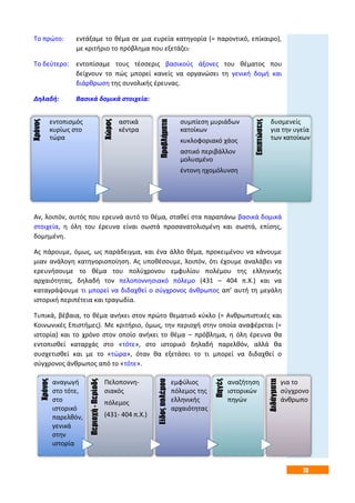 73
Το πρώτο: εντάξαμε το θέμα σε μια ευρεία κατηγορία (= παροντικό, επίκαιρο),
με κριτήριο το πρόβλημα που εξετάζει·
Το δεύτερο: εντοπίσαμε τους τέσσερις βασικούς άξονες του θέματος που
δείχνουν το πώς μπορεί κανείς να οργανώσει τη γενική δομή και
διάρθρωση της συνολικής έρευνας.
Δηλαδή: Βασικά δομικά στοιχεία:
Αν, λοιπόν, αυτός που ερευνά αυτό το θέμα, σταθεί στα παραπάνω βασικά δομικά
στοιχεία, η όλη του έρευνα είναι σωστά προσανατολισμένη και σωστά, επίσης,
δομημένη.
Ας πάρουμε, όμως, ως παράδειγμα, και ένα άλλο θέμα, προκειμένου να κάνουμε
μιαν ανάλογη κατηγοριοποίηση. Ας υποθέσουμε, λοιπόν, ότι έχουμε αναλάβει να
ερευνήσουμε το θέμα του πολύχρονου εμφυλίου πολέμου της ελληνικής
αρχαιότητας, δηλαδή τον πελοποννησιακό πόλεμο (431 – 404 π.Χ.) και να
καταγράψουμε τι μπορεί να διδαχθεί ο σύγχρονος άνθρωπος απ’ αυτή τη μεγάλη
ιστορική περιπέτεια και τραγωδία.
Τυπικά, βέβαια, το θέμα ανήκει στον πρώτο θεματικό κύκλο (= Ανθρωπιστικές και
Κοινωνικές Επιστήμες). Με κριτήριο, όμως, την περιοχή στην οποία αναφέρεται (=
ιστορία) και το χρόνο στον οποίο ανήκει το θέμα – πρόβλημα, η όλη έρευνα θα
εντοπισθεί καταρχάς στο «τότε», στο ιστορικό δηλαδή παρελθόν, αλλά θα
συσχετισθεί και με το «τώρα», όταν θα εξετάσει το τι μπορεί να διδαχθεί ο
σύγχρονος άνθρωπος από το «τότε».
Χρόνος
εντοπισμός
κυρίως στο
τώρα
Χώρος
αστικά
κέντρα
Προβλήματα
συμπίεση μυριάδων
κατοίκων
κυκλοφοριακό χάος
αστικό περιβάλλον
μολυσμένο
έντονη ηχομόλυνση
Επιπτώσεις
δυσμενείς
για την υγεία
των κατοίκων
Χρόνος
αναγωγή
στο τότε,
στο
ιστορικό
παρελθόν,
γενικά
στην
ιστορία
Περιοχή-Περίοδς
Πελοποννη-
σιακός
πόλεμος
(431- 404 π.Χ.)
Είδοςπολέμου
εμφύλιος
πόλεμος της
ελληνικής
αρχαιότητας
Πηγές
αναζήτηση
ιστορικών
πηγών
Διδάγματα
για το
σύγχρονο
άνθρωπο
 