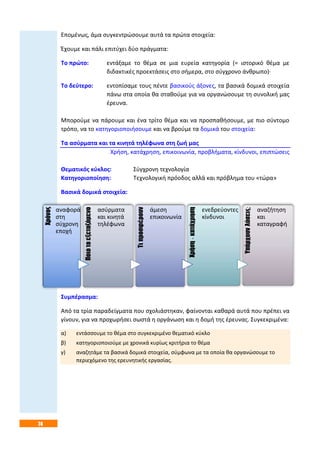 74
Επομένως, άμα συγκεντρώσουμε αυτά τα πρώτα στοιχεία:
Έχουμε και πάλι επιτύχει δύο πράγματα:
Το πρώτο: εντάξαμε το θέμα σε μια ευρεία κατηγορία (= ιστορικό θέμα με
διδακτικές προεκτάσεις στο σήμερα, στο σύγχρονο άνθρωπο)·
Το δεύτερο: εντοπίσαμε τους πέντε βασικούς άξονες, τα βασικά δομικά στοιχεία
πάνω στα οποία θα σταθούμε για να οργανώσουμε τη συνολική μας
έρευνα.
Μπορούμε να πάρουμε και ένα τρίτο θέμα και να προσπαθήσουμε, με πιο σύντομο
τρόπο, να το κατηγοριοποιήσουμε και να βρούμε τα δομικά του στοιχεία:
Τα ασύρματα και τα κινητά τηλέφωνα στη ζωή μας
Χρήση, κατάχρηση, επικοινωνία, προβλήματα, κίνδυνοι, επιπτώσεις
Θεματικός κύκλος: Σύγχρονη τεχνολογία
Κατηγοριοποίηση: Τεχνολογική πρόοδος αλλά και πρόβλημα του «τώρα»
Βασικά δομικά στοιχεία:
Συμπέρασμα:
Από τα τρία παραδείγματα που σχολιάστηκαν, φαίνονται καθαρά αυτά που πρέπει να
γίνουν, για να προχωρήσει σωστά η οργάνωση και η δομή της έρευνας. Συγκεκριμένα:
α) εντάσσουμε το θέμα στο συγκεκριμένο θεματικό κύκλο
β) κατηγοριοποιούμε με χρονικά κυρίως κριτήρια το θέμα
γ) αναζητάμε τα βασικά δομικά στοιχεία, σύμφωνα με τα οποία θα οργανώσουμε το
περιεχόμενο της ερευνητικής εργασίας.
Χρόνος
αναφορά
στη
σύχρονη
εποχή
Ποιοτοεξεταζόμενο
ασύρματα
και κινητά
τηλέφωνα
Τιπροσφέρουν
άμεση
επικοινωνία
Χρήση-κατάχρηση
ενεδρεύοντες
κίνδυνοι
Υπάρχουνλύσεις;
αναζήτηση
και
καταγραφή
 