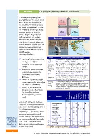 14 
• ςτιλεσ-γραμμζσ Πίνακεσ… δφο ι παραπάνω διαςτάςεων 
Οι πίνακεσ είναι μια ευρφτατα 
χρθςιμοποιοφμενθ δομι, θ οποία 
αποτελείται, ςτθ διςδιάςτατθ 
εκδοχι, από ςτιλεσ και γραμμζσ 
(με όρουσ πλθροφορικισ: πεδία 
και εγγραφζσ, αντίςτοιχα). Ζνασ 
πίνακασ, μπορεί να περιζχει 
μεγάλο πλικοσ πλθροφοριϊν 
(ταξινομθμζνο ι μθ) και ζχει 
πάντα μια πιο ςτοχευμζνθ και 
ευανάγνωςτθ μορφι, ακόμθ και 
όταν τα ςτοιχεία που κζλουμε να 
παρουςιάςουμε, μποροφν να 
γραφοφν ςε ρζον κείμενο (βλζπε 
παράδειγμα με 
«αργυροπελεκάνο»): 
 το κελί ενόσ πίνακα μπορεί να 
περιζχει οποιοδιποτε 
πολυμζςο ςε οποιαδιποτε 
μορφι, 
 αρικμθτικά ςτοιχεία εφκολα 
γίνονται διαγράμματα (με 
επεξεργαςτι λογιςτικϊν 
φφλλων), 
 μπορεί να ζχει και τθ μορφι 
ελζγχου ενεργειϊν - κριτθρίων 
με "ΝΑΙ/ΟΧΙ" (checklist), 
 μπορεί να απεικονιςτοφν 
ςτοιχεία και ςε 3 διαςτάςεισ 
(με δυςκολότερθ όμωσ 
δυνατότθτα επεξεργαςίασ 
τουσ). 
Μια ειδικι κατθγορία πινάκων, 
ευρφτατα χρθςιμοποιοφμενθ από 
διαφόρουσ επαγγελματίεσ, είναι οι 
2x2 πίνακεσ με μορφι 
τετράπτυχου (4 quadrants), όπου 
μποροφμε είτε να ορίςουμε 2 
μεγζκθ (ςτουσ 2 άξονεσ οριηόντια 
και κάκετα, με κετικζσ/αρνθτικζσ 
τιμζσ), είτε 2 «δίπολα» (όπωσ 
φαίνεται ςτο πρϊτο παράδειγμα, 
με τα ηεφγθ τιμϊν). 
Φωηογραθία Περιοτές εμθάνιζης 
Όνομα: Αργσροπελεκάνος (pelecanus crispus) 
Δίδνο  Θειαζηηθό  Πηελό  Εξπεηό  Ακθίβην Ψάξη 
Δκθάληζε  Απεηινύκελν  Ελδεκηθό  Σπάλην 
Χαξαθηεξηζηηθά: 
ρξώκα, 
δηαζηάζεηο, 
βάξνο 
Έρεη ύςνο 1,20 κ., άλνηγκα θηεξώλ έσο 3,2 κ., βάξνο 6-10 
θηιά. Τν πδξόβην απηό πνπιί έρεη θηέξσκα ιεπθό-αλνηρηό 
ζηαρηί θαη καθξύ ξάκθνο, ζην θάησ κέξνο ηνπ νπνίνπ 
ππάξρεη έλαο ζάθνο. Τα πόδηα ηνπ είλαη θνληά, δπλαηά θαη 
ηα δάρηπια ζπλδένληαη κεηαμύ ηνπο κε κεκβξάλε. 
Τξνθή Τξέθεηαη απνθιεηζηηθά κε ςάξηα. 
Αλαπαξαγσγή 
Γελλνύλ δύν αβγά ζε θάζε θσιηά (ζπαλίσο ηξία), ηα νπνία 
θξνληίδνπλ γηα 31 κέξεο, θαιύπηνληάο ηα κε ηε κεκβξάλε 
ησλ πνδηώλ ηνπο θαη όρη κε ηελ θνηιηά. 
Βηόηνπνο, 
θύξηεο 
απεηιέο 
Οη πεξηζζόηεξνη θσιηάδνπλ κόλν ζηηο Πξέζπεο θαη 
θάπνηνη ζηνλ Ακβξαθηθό. Παιηόηεξα ππήξραλ ζε νιόθιεξε 
ζρεδόλ ηε ρώξα, όκσο ζήκεξα ν πιεζπζκόο ηνπο έρεη 
κεησζεί δξακαηηθά. Απεηινύληαη από
 ηελ απνμήξαλζε ησλ 
πγξόηνπσλ θαη ην θπλήγη. 
α/α 
Βιόηοποι: 
Αίνος 
Αμβρακικός 
Βίκος 
Έβρος 
Κερκίνη 
Όλσμπος 
Παρναζζός 
Πάρνηθα 
Πρέζπες 
Σαμαριά 
ΠΤΗΝΑ 
1 αργσροπελεκάνος    
2 γσπαεηός   
3 κοκκινότενα    
4 κοσκοσβάγια      
5 λαγγόνα    
6 λεπηομύηα  
7 λεσκοηζικνιάς   
8 μασροηζικλεηάρα  
9 νανότενα   
10 πεηροπέρδικα     
11 ζπιδαεηός   
12 τρσζαεηός   
(πεγή: «Γπλακηθή Γεσπινΐα», www.e-yliko.gr/ 05/06/2011) 
Ν. Παρίςθσ - Γ. Κωτςάνθσ, Ψθφιακζσ Ερευνθτικζσ Εργαςίεσ, Κεφ. 2, 1θ ζκδοςθ 2011 - 2θ ζκδοςθ 2014 
Οξγάλσζε θαη 
απεηθόληζε 
δεδνκέλσλ κε 
πίλαθεο 
 