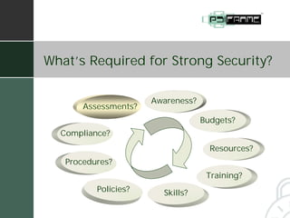 What’s Required for Strong Security?

                      Awareness?
       Assessments?
                                   Budgets?
  Compliance?
                                     Resources?
   Procedures?
                                    Training?
          Policies?     Skills?
 
