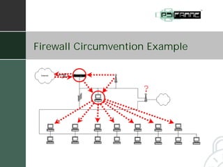 Firewall Circumvention Example



                     ?
 