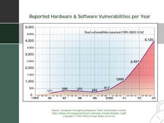 Reported Hardware & Software Vulnerabilities per Year




         Source: Computer Emergency Response Team Coordination Center
         http://www.cert.org/present/cert-overview-trends/module-1.pdf
                  Copyright  1998-2003 Carnegie Mellon University
 