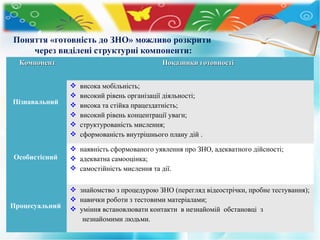 Поняття «готовність до ЗНО» можливо розкрити
через виділені структурні компоненти:
КомпонентКомпонент Показники готовностіПоказники готовності
Пізнавальний
 висока мобільність;
 високий рівень організації діяльності;
 висока та стійка працездатність;
 високий рівень концентрації уваги;
 структурованість мислення;
 сформованість внутрішнього плану дій .
Особистісний
 наявність сформованого уявлення про ЗНО, адекватного дійсності;
 адекватна самооцінка;
 самостійність мислення та дії.
Процесуальний
 знайомство з процедурою ЗНО (перегляд відеострічки, пробне тестування);
 навички роботи з тестовими матеріалами;
 уміння встановлювати контакти в незнайомій обстановці з
незнайомими людьми.
 