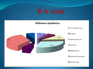 6% 6%
12%
29%
6%
35%
6%
Любимые предметы
Английский язык
История
Украинский язык
Биология
Информатика
Физическая культура
Русский язык
 