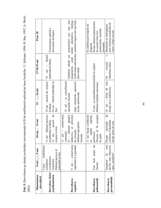 44
Tab.5.Dezvoltareapedurataşcolarităţiiconvenţionale8-20deani(SintezărealizatăpebazalucrărilorU.Şchiopu,1996;H.Bee,1997;A.Birch,
2002)
Dimensiunea
dezvoltării
8ani……..9ani10ani…13ani14…..16ani17/18-19aniPeste20
Dezvoltarefizică
şipsihomotorie
Crescmobilitatea,
echilibrul,
coordonarea
mişcărilor
Debutulprecoceal
pubertăţiilafete
11ani–debutulprecoce
alpubertăţiilabăieţi
12ani-puseulde
creşterelafete
14ani-puseuldecreştere
labăieţi
16ani-finalulpubertăţiila
fete
18ani-finalul
pubertăţiilabăieţiFuncţionareaoptimăa
proceselorbiologice
Dezvoltarea
cognitivă
9ani-conservarea
suprafeţeişiagreutăţii
11ani-conservarea
volumului
12-debutulgândirii
deductive,alachiziţiei
deconcepte
Debutuloperaţiilor
formale
16ani-seconsolidează
operaţiileformale
Aparstructurileoperatorii
launiiadolescenţi.
Gândireaadultăarecaracteristicinoi:estemai
pragmatică,cautăsoluţiialternative,înţelege
relativitateaadevărului,memorialogicăestemaibine
dezvoltată
Dezvoltarea
psihosocială
Esteîncăataşatde
familie
11aniîncepconflictele
cuadulţii(părinţi,
profesori)
Doreştesăfieacceptat
deegali
15ani-seconsolideazăprieteniileîncupluri
Debutulrelaţiiloramoroase
Sestabilizeazărelaţiilede
dragoste.
Începecăutareapartenerului
Seasumărolurinoi:
profesionale,maritale,
parentale.
Dezvoltarea
personalităţii
Imagineadesine
devinemaiobiectivă,
apar„modelele”
Începeperioadade
confuzieaidentităţii.
Scadestimadesine.
16ani-stimadesine
începesăsestabilizeze.
Secreeazăo
identitateclară.
Identitateaseîmbogăţeşte
princreştereanumăruluide
roluri,relaţiisociale.
 