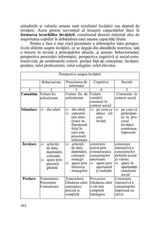 atitudinile şi valorile umane sunt rezultatul învăŃării sau depind de
învăŃare. Acest proces secvenŃial al însuşirii capacităŃilor duce la
formarea ierarhiilor învăŃării, constituind drumul minimal ales de
majoritatea copiilor în dobândirea unei anume capacităŃi finale.
Pentru a face o mai clară prezentare a diferenŃelor între perspectivele diferite asupra învăŃării, ce se degajă din abordările teoretice, iată
o trecere în revistă a principalelor direcŃii, şi anume: behaviorismul,
perspectiva procesării informaŃiei, perspectiva cognitivă şi social-constructivistă, pe următoarele criterii: poziŃia faŃă de cunoştinŃe, învăŃare,
predare, rolul profesorului, rolul colegilor, rolul elevului.
Perspective asupra învăŃării
Procesarea de
Cognitive
informaŃii
3
4
1
2
Volum fix de Volum
CunoştinŃe Volum fix
achiziŃionat
variabil,
achiziŃionat
construit în
context social
Stimulare ⇒ din afară ⇒ din afară ⇒ pe ceea ce
⇒ cunoştinaduce cel
Ńele antecare
rioare inînvăŃă
fluenŃează
felul în
care este
procesată
informaŃia
⇒ achiziŃii
construire
ÎnvăŃare ⇒ achiziŃii
de date,
activă prin
de date,
deprinderi, restructurarea
deprinderi,
concepte cunoştinŃelor
concepte
strategii
anterioare
⇒ apare prin
⇒ apare prin ⇒ apare prin
practică
folosirea
oportunită
ghidată
strategiilor
Ńi multiple
Behavioriste

Predare

162

Transmitere
Prezentare
Comunicare

Sociale
5
Construite în
context social
⇒ pe ceea ce
participanŃii la procesul
învăŃării
construiesc
împreună

construire
interactivă a
cunoştinŃelor
definită social
şi valoric
⇒ apare în
oportunităŃi
construite
social
Transmitere
Provocare
Construire
Ghidarea către Ghidarea către interactivă a
cunoaştere
o cât mai
cunoştinŃelor
precisă şi
completă
împreună cu
completă
înŃelegere
elevii

 