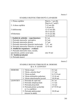 Anexa 1
STADIILE DEZVOLTĂRII DUPĂ CLAPAREDE
1. Prima copilărie
2. A doua copilărie
3.AdolescenŃa
4.Pubertatea
I. Stadiul de achiziŃie – experimentare
1. Perioada intereselor perceptive
2. Perioada intereselor glosice
3. Perioada intereselor generale intelectuale
4. Perioada intereselor obiective şi speciale
II. Stadiul de organizare – evaluare
5. Perioada intereselor etice, sociale,
specializate, pentru sexul opus
III. Stadiul producŃiei
6. Perioada muncii

Până la 7 ani (B)
Până la 6-7 ani(F)
7-12 ani (B)
7-10 ani (F)
12-15 ani (B)
10-13 ani (F)
15-16 ani (B)
13-14 ani (F)
0-1 an
0-2 ani
3-7 ani
7-12 ani
12-18 ani

este 18 ani

Anexa 2
STADIILE DEZVOLTĂRII DUPĂ M. DEBESSE
ŞI A. N. LEONTIEV
DEBESSE

LEONTIEV

1. Vârsta creşei
2. Vârsta „micului faun”
3. Vârsta şcolară
4. Vârsta neliniştilor pubertare
5. Vârsta entuziasmului juvenil
1. Perioada de copil mic
2. Perioada antepreşcolară
3. Perioada preşcolară
4. Perioada primei şcolarităŃi
(a 3-a copilărie)
5. Perioada adolescenŃei
(trecere la adult)

0-3 ani
3-7 ani
6-13/14 ani
12-16 ani
10-20 ani
0-1 an
1-3 ani
3-6 ani
6/7-9/10 ani
10-20 ani

241

 