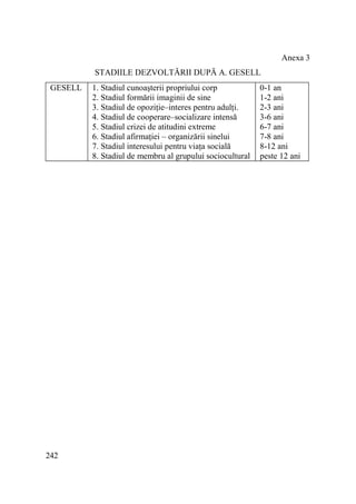 Anexa 3
STADIILE DEZVOLTĂRII DUPĂ A. GESELL
GESELL

242

1. Stadiul cunoaşterii propriului corp
2. Stadiul formării imaginii de sine
3. Stadiul de opoziŃie–interes pentru adulŃi.
4. Stadiul de cooperare–socializare intensă
5. Stadiul crizei de atitudini extreme
6. Stadiul afirmaŃiei – organizării sinelui
7. Stadiul interesului pentru viaŃa socială
8. Stadiul de membru al grupului sociocultural

0-1 an
1-2 ani
2-3 ani
3-6 ani
6-7 ani
7-8 ani
8-12 ani
peste 12 ani

 