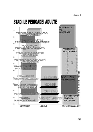 Anexa 4

INTEGRITATE
VS.
DISPERARE

70

65

60

PROCREARE
VS. STAGNARE

55

50

45

40

IDENTITATE
VS. IZOLARE

35

30

25

IDENTITATE VS.
CONFUZIA
ROLURILOR

20

15

LEVINSON

GOULD

ERIKSON-VAILLANT

243

 
