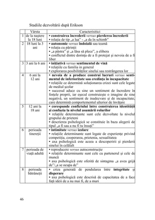 Stadiile dezvoltării după Erikson
Vârsta
1 de la naştere
la 18 luni
2 18 luni la 3
ani

3 3 ani la 6 ani
4

6 ani la
12 ani

5

12 ani la
18 ani

6

perioada
tinereŃii

7 perioada de
viaŃă adultă

8

46

perioada
bătrâneŃii

Caracterisitici
• construirea încrederii versus pierderea încrederii
• relaŃia de tip „a lua” - „a da în schimb”
• autonomie versus îndoială sau teamă
• relaŃia cu părinŃii
• „a păstra” şi „a lăsa să plece”, a elibera
• conflictul dintre dorinŃa de a fi protejat şi nevoia de a fi
liber
• iniŃiativă versus sentimentul de vină
• relaŃiile cu familia in general
• explorarea posibilităŃilor sinelui sau restrângerea lor
• nevoia de a produce construi lucruri versus sentimentul de inferioritate sau credinŃa în incapacitate
• relaŃiile ce determină soluŃionarea crizei sunt cele legate
de mediul şcolar
• succesul aduce cu sine un sentiment de încredere în
forŃele proprii, iar eşecul construieşte o imagine de sine
negativă, un sentiment de inadecvare şi de incapacitate,
care determină comportementul ulterior de învăŃare
• corespunde confictului între construierea identităŃii
şi confuzia la nivelul asumării rolurilor
• relaŃiile determinante sunt cele dezvoltate la nivelul
grupului de prieteni
• descrierea psihologică se constituie în baza alegerii de
tipul „a fi sau a nu fi tu însuŃi”
• intimitate versus izolare
• relaŃiile determinante sunt legate de experienŃe privind
competiŃia, cooperarea, prietenia, sexualitatea
• axa psihologică este aceea a descoperirii şi pierderii
sinelui în celălalt
• reproducere versus autoconstrucŃie
• relaŃiile determinante sunt cele cu partenerul şi cele de
muncă
• axa psihologică este oferită de sintagma „a avea grijă
de”/„a se ocupa de”
• criza generată de pendularea între integritate şi
disperare
• axa psihologică este descrisă de capacitatea de a face
faŃă ideii de a nu mai fi, de a muri

 