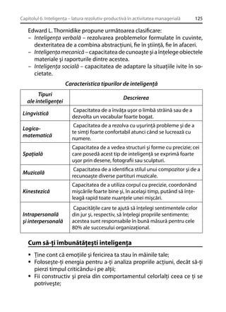 Capitolul 6. Inteligenţa – latura rezolutiv-productivă în activitatea managerială

125

Edward L. Thornidike propune următoarea clasiﬁcare:
– Inteligenţa verbală – rezolvarea problemelor formulate în cuvinte,
dexteritatea de a combina abstracţiuni, ﬁe în ştiinţă, ﬁe în afaceri.
– Inteligenţa mecanică – capacitatea de cunoaşte şi a înţelege obiectele
materiale şi raporturile dintre acestea.
– Inteligenţa socială – capacitatea de adaptare la situaţiile ivite în societate.
Caracteristica tipurilor de inteligenţă
Tipuri
ale inteligenţei

Descrierea

Lingvistică

Capacitatea de a învăţa uşor o limbă străină sau de a
dezvolta un vocabular foarte bogat.

Logicomatematică

Capacitatea de a rezolva cu uşurinţă probleme şi de a
te simţi foarte confortabil atunci când se lucrează cu
numere.

Spaţială

Capacitatea de a vedea structuri şi forme cu precizie; cei
care posedă acest tip de inteligenţă se exprimă foarte
uşor prin desene, fotograﬁi sau sculpturi.

Muzicală

Capacitatea de a identiﬁca stilul unui compozitor şi de a
recunoaşte diverse partituri muzicale.

Kinestezică

Capacitatea de a utiliza corpul cu precizie, coordonând
mişcările foarte bine şi, în acelaşi timp, putând să înţeleagă rapid toate nuanţele unei mişcări.

Intrapersonală
şi interpersonală

Capacităţile care te ajută să înţelegi sentimentele celor
din jur şi, respectiv, să înţelegi propriile sentimente;
acestea sunt responsabile în bună măsură pentru cele
80% ale succesului organizaţional.

Cum să-ţi îmbunătăţeşti inteligenţa
Ţine cont că emoţiile şi fericirea ta stau în mâinile tale;
Foloseşte-ţi energia pentru a-ţi analiza propriile acţiuni, decât să-ţi
pierzi timpul criticându-i pe alţii;
Fii constructiv şi preia din comportamentul celorlalţi ceea ce ţi se
potriveşte;

 