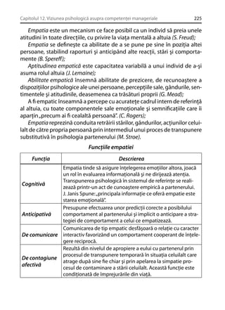 Capitolul 12. Viziunea psihologică asupra competenţei manageriale

225

Empatia este un mecanism ce face posibil ca un individ să preia unele
atitudini în toate direcţiile, cu privire la viaţa mentală a altuia (S. Freud);
Empatia se deﬁneşte ca abilitate de a se pune pe sine în poziţia altei
persoane, stabilind raporturi şi anticipând alte reacţii, stări şi comportamente (B. Spereﬀ);
Aptitudinea empatică este capacitatea variabilă a unui individ de a-şi
asuma rolul altuia (J. Lemaine);
Abilitate empatică însemnă abilitate de prezicere, de recunoaştere a
dispoziţiilor psihologice ale unei persoane, percepţiile sale, gândurile, sentimentele şi atitudinile, deasemenea ca trăsături proprii (G. Mead);
A ﬁ empatic înseamnă a percepe cu acurateţe cadrul intern de referinţă
al altuia, cu toate componentele sale emoţionale şi semniﬁcaţiile care îi
aparţin „precum ai ﬁ cealaltă persoană”. (C. Rogers);
Empatia reprezină conduita retrăirii stărilor, gândurilor, acţiunilor celuilalt de către propria persoană prin intermediul unui proces de transpunere
substitutivă în psihologia partenerului (M. Stroe).
Funcţiile empatiei
Funcţia

Descrierea

Empatia tinde să asigure înţelegerea emoţiilor altora, joacă
un rol în evaluarea informaţională şi ne dirijează atenţia.
Transpunerea psihologică în sistemul de referinţe se realiCognitivă
zează printr-un act de cunoaştere empirică a partenerului.
J. Janis Spune: „principala informaţie ce oferă empatie este
starea emoţională”.
Presupune efectuarea unor predicţii corecte a posibilului
comportament al partenerului şi implicit o anticipare a straAnticipativă
tegiei de comportament a celui ce empatizează.
Comunicarea de tip empatic desfăşoară o relaţie cu caracter
De comunicare interactiv favorizând un comportament cooperant de înţelegere reciprocă.
Rezultă din nivelul de apropiere a eului cu partenerul prin
procesul de transpunere temporară în situaţia celuilalt care
De contagiune
atrage după sine ﬁe chiar şi prin apelarea la simpatie proafectivă
cesul de contaminare a stării celuilalt. Această funcţie este
condiţionată de împrejurările din viaţă.

 