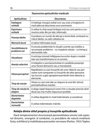 98

Psihologie managerială

Taxonomia aptitudinilor medicale
Aptitudinea

Descrierea

Înţelegere
verbală

A înţelege mesajul verbal scris sau oral; a înregistra în
mod adecvat descrierea unui eveniment.

Exprimare
verbală

A utiliza în chip reuşit limbajul oral sau scris pentru a comunica celor din jur idei, informaţii.

Fluenţa ideilor

A produce un număr de idei pe o temă dată; contează numărul ideilor, nu atât calitatea lor.

Memorie bună

A reţine informaţia nouă.

Sensibilitatea la
probleme noi

A cerceta problemele în situaţii curente sau inedite; a
recunoaşte problema – nu neapărat soluţia – ca întreg şi
elementele sale.

Vizualizare

A anticipa (mintal) înfăţişarea lucrurilor după o modalitate sau transformarea ce va surveni.

Atenţie selectivă

A îndeplini o sarcină/activitate în condiţiile prezenţei
unor factori distractivi sau a monotoniei.

Viteza perceptivă

Rapiditatea cu care însuşirile ale unor obiecte sau persoane sunt comparate cu însuşirile ale altor persoane
sau lucruri; a găsi apropieri/asemănări între obiecte şi
elemente.

Timp de reacţie

Viteza cu care este dat un răspuns la unul din stimul;
promptitudinea reacţiei.

Timp de reacţie la A alege rapid răspunsul corect într-o situaţie precisă când
alegere
două sau mai multe răspunsuri posibile.
Dexteritatea
degetelor

A utiliza degetele în mod îndemânatic şi coordonat.

Dexteritatea
manuală

A utiliza îndemânatic mâinile.

Relaţia dintre stilul propriu şi însuşirile aptitudinale
Dacă temperamentul structurează personalitatea omului sub aspectul dinamic, energetic al conduitei, cu precădere de natură ereditară:
forţa, echilibrul şi mobilitatea proceselor nervoase (Pavlov, 1953; Teplov,

 