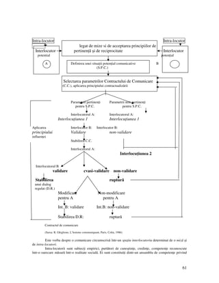 61
Intra-locutor Intra-locutor
legat de mize si de acceptarea principiilor de
Interlocutor pertinen ă şi de reciprocitate Interlocutor
potential poten ial
A Definirea unei situa ii poten ial comunicative B
(S.P.C.)
Selectarea parametrilor Contractului de Comunicare
(C.C.), aplicarea principiului contractualizării
Parametrii pertinen i Parametrii non-pertinen i
pentru S.P.C. pentru S.P.C.
Interlocutorul A: Interlocutorul A:
Interlocu iunea 1 Interlocu iunea 1
Aplicarea Interlocutor B: Interlocutor B:
principiului Validare non-validare
influen ei
Stabilirea C.C.
Interlocutorul A:
Interlocu iunea 2
Interlocutorul B
validare cvasi-validare non-validare
Stabilirea ruptură
unui dialog
regulat (D.R.)
Modificare Non-modificare
pentru A pentru A
Int. B: validare Int.B: non-validare
Stabilirea D.R: ruptură
Contractul de comunicare
(Sursa: R. Ghiglione, L’homme communiquant, Paris, Colin, 1986)
Este vorba despre o comunicare circumscrisă într-un spa iu interlocutoriu determinat de o miză şi
de intra-locutori.
Intra-locutorii sunt subiec i empirici, purtători de cunoştin e, credin e, competen e recunoscute
într-o oarecare măsură într-o realitate socială. Ei sunt constitui i dintr-un ansamblu de competen e privind
 