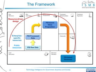 The Framework


Resource-driven
    design
                                             PSI-based
                                               Value
                                            Proposition




     Enterprise-    PSI Processed
      specific           Data
     resources

       Public
     resources      PSI Raw Data




                                                                      PSI-based
                                                                      Revenues




12                 Technology Intelligence for Government, Business and Society
 