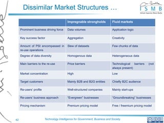 Dissimilar Market Structures …
                                           Impregnable strongholds            Fluid markets

     Prominent business driving force      Data volumes                       Application logic

     Key success factor                    Aggregation                        Creativity

     Amount of PSI encompassed in          Slew of datasets                   Few chunks of data
     re-use operations
     Degree of data diversity              Homogenous data                    Heterogeneous data

     Main barriers to the re-use           Price barriers                     Technological barriers    (not
                                                                              always present)
     Market concentration                  High                               Low

     Target customers                      Mainly B2B and B2G entities        Chiefly B2C audience

     Re-users’ profile                     Well-structured companies          Mainly start-ups

     Re-users’ business approach           “Evergreen” businesses             “Groundbreaking” businesses

     Pricing mechanism                     Premium pricing model              Free / freemium pricing model



42                       Technology Intelligence for Government, Business and Society
 