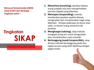 Menurut Notoatmodjo (2003)
sikap terdiri dari berbagai
tingkatan yakni :

Tingkatan

SIKAP

1. Menerima (receiving), diartikan bahwa
orang (subyek) mau dan memperhatikan
stimulus (obyek) yang diberikan.
2. Merespon (responding), individu
memberikan jawaban apabila ditanya,
mengerjakan dan menyelesaikan tugas yang
diberikan. Terlepas pekerjaan itu benar atau
salah, ini berarti orang menerima ide
tersebut.
3. Menghargai (valuing), sikap individu
mengajak orang lain untuk mengerjakan
atau mendiskusikan suatu masalah.
4. Bertanggung jawab (responsible), sikap
dimana individu bertanggung jawab atas
segala sesuatu yang telah dipilihnya dengan
segala resiko.

 