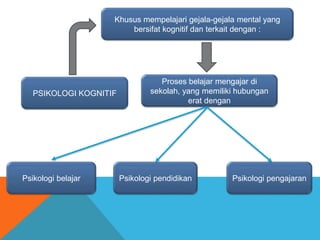 Khusus mempelajari gejala-gejala mental yang 
PSIKOLOGI KOGNITIF 
bersifat kognitif dan terkait dengan : 
Proses belajar mengajar di 
sekolah, yang memiliki hubungan 
erat dengan 
Psikologi belajar Psikologi pendidikan Psikologi pengajaran 
 