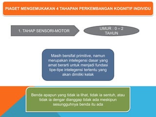 PIAGET MENGEMUKAKAN 4 TAHAPAN PERKEMBANGAN KOGNITIF INDIVIDU 
1. TAHAP SENSORI-MOTOR 
UMUR : 0 – 2 
TAHUN 
Masih bersifat primitive, namun 
merupakan intelegensi dasar yang 
amat berarti untuk menjadi fundasi 
tipe-tipe intelegensi tertentu yang 
akan dimiliki kelak 
Benda apapun yang tidak ia lihat, tidak ia sentuh, atau 
tidak ia dengar dianggap tidak ada meskipun 
sesungguhnya benda itu ada 
 