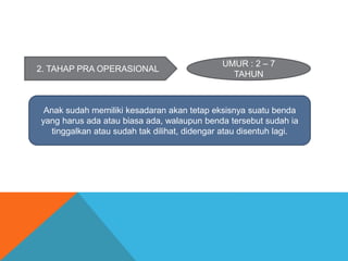 2. TAHAP PRA OPERASIONAL 
UMUR : 2 – 7 
TAHUN 
Anak sudah memiliki kesadaran akan tetap eksisnya suatu benda 
yang harus ada atau biasa ada, walaupun benda tersebut sudah ia 
tinggalkan atau sudah tak dilihat, didengar atau disentuh lagi. 
 