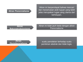 Aliran Perennialisme 
Aliran ini berpendapat bahwa mencari 
dan menemukan arah tujuan yang lebih 
jelas merupakan tugas yang utama dari 
kehidupan. 
Aliran 
Rekonstruksionisme 
Aliran ini tidak jauh beda dengan aliran 
Perennialisme 
Aliran 
Eksisttensialisme 
suatu penolakan terhadap suatu 
pemikiran abstrak dan tidak logis. 
 