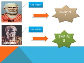 428-348SM 
PLATO 
ARISTOTELES 
384-322SM 
EMPIRI 
S 
 