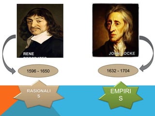 1596 - 1650 1632 - 1704 
EMPIRI 
S 
RENE 
DESCRATES 
JOHN LOCKE 
 