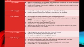 BLN KE - KETERANGAN
I (0 – 4 minggu)  bakal janin mengalami bentuk fisik diantaranya zygot yang kemudian membelah diri jadi puluhan sel dan pada
akhirnya bakal janin tersebut berbentuk seperti “koma”
 tonjolan jantung yang telah terbentuk dalam rongga dada dan mulai berdetak dan sudah mampu memompa
darah ke seluruh tubuh embrio
II (4 – 8 minggu)  menuju usia ke 5 minggu, tulang punggung, sistem dan otak mulai berkembang
 minggu ke sembilan mulut dan hidung janin saat ini sudah terbentuk dan terlihat jelas
III (8 – 12 minggu)  merupakan awal dari trimester kedua sebagai tahap utama perkembangan janin
 Janin sudah bisa membuka dan menutup mulutnya serta mulai berlatih melakukan gerakan manghisap dan
menelan
 Berat janin bertambah sampai 65 g dan panjangnya 10 cm
 Tungkai dan lengan terus tumbuh dan panjang janin 39 mm.
 minggu ke sepuluh, bagian luar telinga janin sudah tampak.
 Pada Kuku jari tangan sudah terbentuk dan sudah mampu menekuk tangannya menjadi setengah kepalan
 Bagian luar alat kelaminnya sudah terbentuk
IV (12 – 16 minggu)  Lengan, pergelangan dan jari-jarinya sudah dapat ditekuk dan mengepal.
 minggu ke 17 bisa menghisap jempol, bobotnya sekitar 285 g.
 Gigi susu dan tunas gigi sudah berkembang di dalam gusinya.
V (16 – 20 minggu)  Tumbuh rambut di kelopak mata, alis dan kulit kepala.
 Hampir seluruh sistem di dalam tubuh sudah mulai menjalankan tugasnya termasuk sistem saraf
 Alat kelaminnya sudah terbentuk dan berkembang dengan baik
 Sel darah putih sudah terbentuk, kulit janin pun sudah menebal dan tidak tembus cahaya.
 Bobotnya sekitar 425 g dan panjangnya 30 cm
 