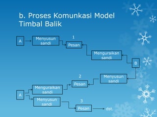 b. Proses Komunkasi Model
Timbal Balik
    Menyusun       1
A
      sandi       Pesan

                               Menguraikan
                                  sandi
                                              B


                       2           Menyusun
                                     sandi
                    Pesan
    Menguraikan
       sandi
A
    Menyusun              3
      sandi
                       Pesan        dst.
 