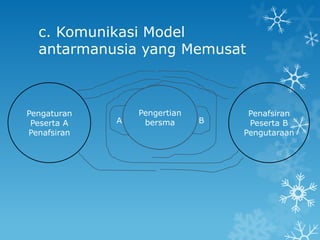 c. Komunikasi Model
  antarmanusia yang Memusat



Pengaturan       Pengertian        Penafsiran
 Peserta A   A    bersma      B    Peserta B
Penafsiran                        Pengutaraan
 