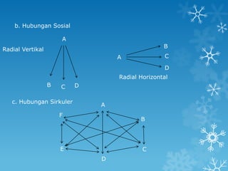 b. Hubungan Sosial

                      A
                                                 B
Radial Vertikal
                                  A               C

                                                  D
                                  Radial Horizontal
                  B   C   D

   c. Hubungan Sirkuler
                              A
                      F
                                         B




                      E                   C
                              D
 