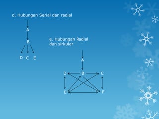 d. Hubungan Serial dan radial


      A

                  e. Hubungan Radial
       B
                  dan sirkular


   D C     E
                                A


                        D       B      C



                         E             F
 