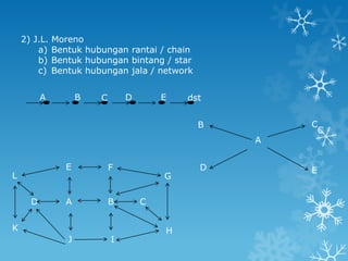2) J.L.   Moreno
        a)    Bentuk hubungan rantai / chain
        b)    Bentuk hubungan bintang / star
        c)    Bentuk hubungan jala / network


          A          B   C       D       E   dst


                                               B       C
                                                        C
                                                   A


                 E           F                 D       E
L                                        G

      D          A           B       C


K                                        H
                 J           I
 