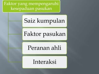 Faktor yang mempengaruhi
kesepaduan pasukan
Saiz kumpulan
Faktor pasukan
Peranan ahli
Interaksi
 