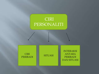 CIRI
PERSONALITI
CIRI
PERIBADI
SITUASI
INTERAKSI
ANTARA
PERIBADI
DAN SITUASI
 