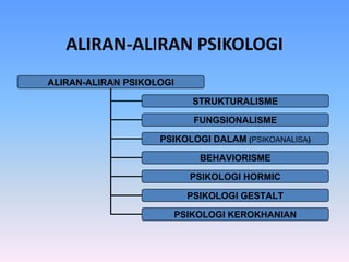 ALIRAN-ALIRAN PSIKOLOGI
ALIRAN-ALIRAN PSIKOLOGI
STRUKTURALISME
FUNGSIONALISME
PSIKOLOGI DALAM (PSIKOANALISA)
BEHAVIORISME
PSIKOLOGI HORMIC
PSIKOLOGI GESTALT
PSIKOLOGI KEROKHANIAN
 