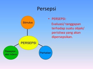 Persepsi
Reseptor=
alat indera
Perhatian
Stimulus
PERSEPSI
• PERSEPSI:
Evaluasi/ tanggapan
terhadap suatu objek/
peristiwa yang akan
dipersepsikan.
 