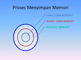 Proses Menyimpan Memori
SENSORY MEMORY
SHORT TERM MEMORY
LONG TERM MEMORY
 