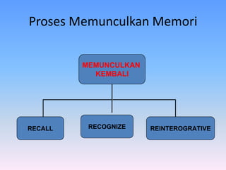 Proses Memunculkan Memori
MEMUNCULKAN
KEMBALI
RECALL RECOGNIZE REINTEROGRATIVE
 