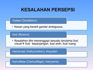 KESALAHAN PERSEPSI
• Kesan yang berarti ganda/ ambiguous.
Osilasi (Oscillation):
• Kesalahan dlm menanggapi sesuatu terutama ilusi
visual ilusi kepanjangan, ilusi arah, ilusi ruang
Ilusi (Illusion):
Halusinasi (Hallucination): khayalan.
Kamuflase (Camouflage): menyamar.
 
