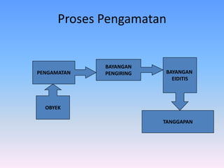 Proses Pengamatan
PENGAMATAN
BAYANGAN
PENGIRING BAYANGAN
EIDITIS
TANGGAPAN
OBYEK
 