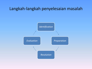 Langkah-langkah penyelesaian masalah
Identification
Preparation
Resolution
Evaluation
 