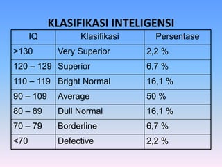 KLASIFIKASI INTELIGENSI
IQ Klasifikasi Persentase
>130 Very Superior 2,2 %
120 – 129 Superior 6,7 %
110 – 119 Bright Normal 16,1 %
90 – 109 Average 50 %
80 – 89 Dull Normal 16,1 %
70 – 79 Borderline 6,7 %
<70 Defective 2,2 %
 