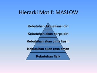 Hierarki Motif: MASLOW
Kebutuhan Aktualisasi diri
Kebutuhan akan harga diri
Kebutuhan akan cinta kasih
Kebutuhan akan rasa aman
Kebutuhan fisik
 