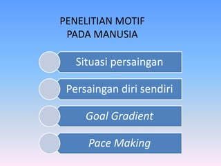 PENELITIAN MOTIF
PADA MANUSIA
Situasi persaingan
Persaingan diri sendiri
Goal Gradient
Pace Making
 