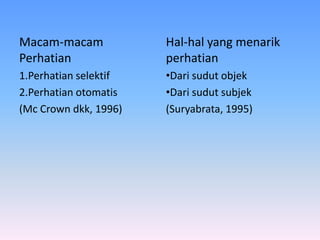 Macam-macam
Perhatian
1.Perhatian selektif
2.Perhatian otomatis
(Mc Crown dkk, 1996)
Hal-hal yang menarik
perhatian
•Dari sudut objek
•Dari sudut subjek
(Suryabrata, 1995)
 
