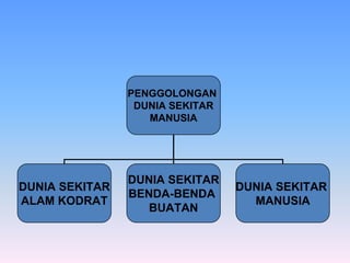 PENGGOLONGAN
DUNIA SEKITAR
MANUSIA
DUNIA SEKITAR
ALAM KODRAT
DUNIA SEKITAR
BENDA-BENDA
BUATAN
DUNIA SEKITAR
MANUSIA
 