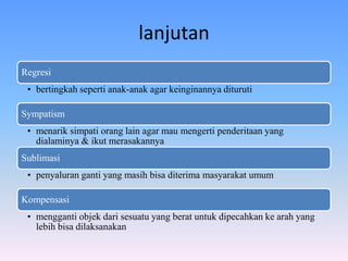 lanjutan
Regresi
• bertingkah seperti anak-anak agar keinginannya dituruti
Sympatism
• menarik simpati orang lain agar mau mengerti penderitaan yang
dialaminya & ikut merasakannya
Sublimasi
• penyaluran ganti yang masih bisa diterima masyarakat umum
Kompensasi
• mengganti objek dari sesuatu yang berat untuk dipecahkan ke arah yang
lebih bisa dilaksanakan
 