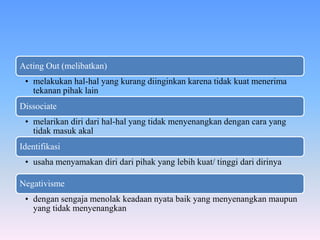 Acting Out (melibatkan)
• melakukan hal-hal yang kurang diinginkan karena tidak kuat menerima
tekanan pihak lain
Dissociate
• melarikan diri dari hal-hal yang tidak menyenangkan dengan cara yang
tidak masuk akal
Identifikasi
• usaha menyamakan diri dari pihak yang lebih kuat/ tinggi dari dirinya
Negativisme
• dengan sengaja menolak keadaan nyata baik yang menyenangkan maupun
yang tidak menyenangkan
 